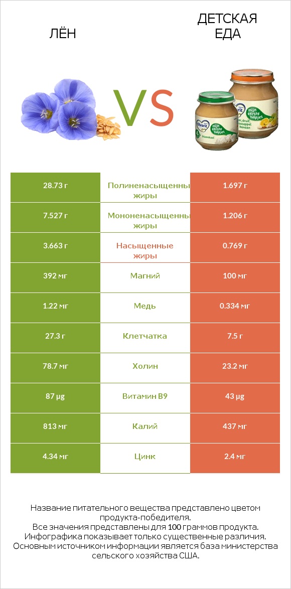 Лён vs Детская еда infographic