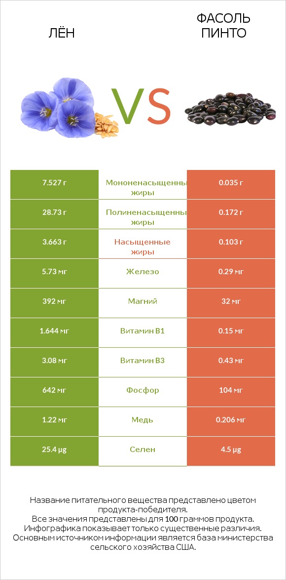 Лён vs Фасоль пинто сырой infographic