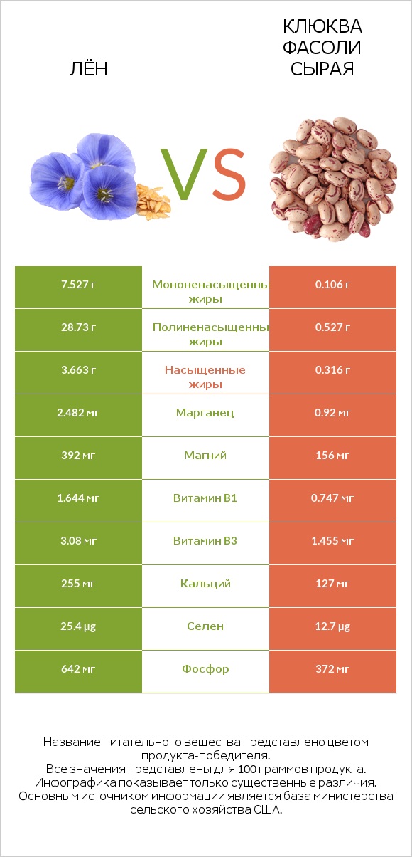 Лён vs Клюква фасоли сырая infographic