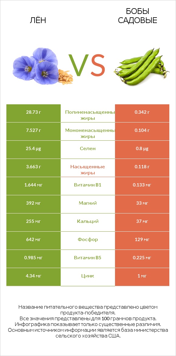 Лён vs Бобы садовые infographic