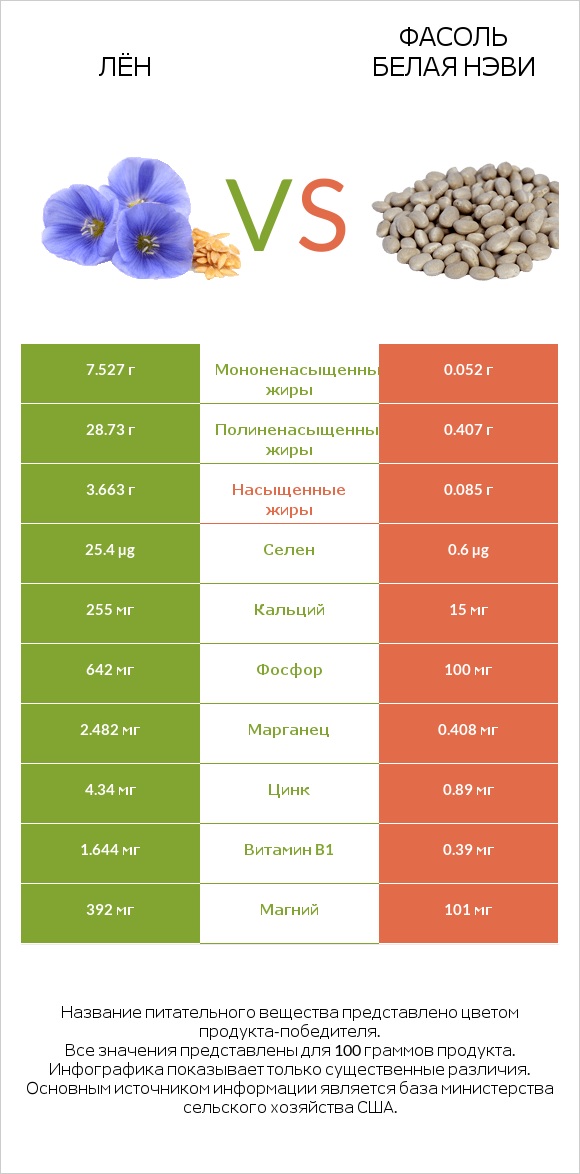 Лён vs Фасоль белая нэви infographic