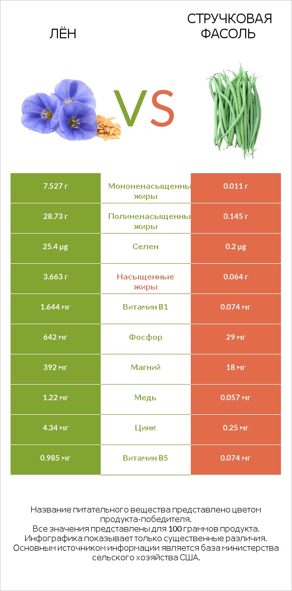 Лён vs Зелёный горошек сырой infographic