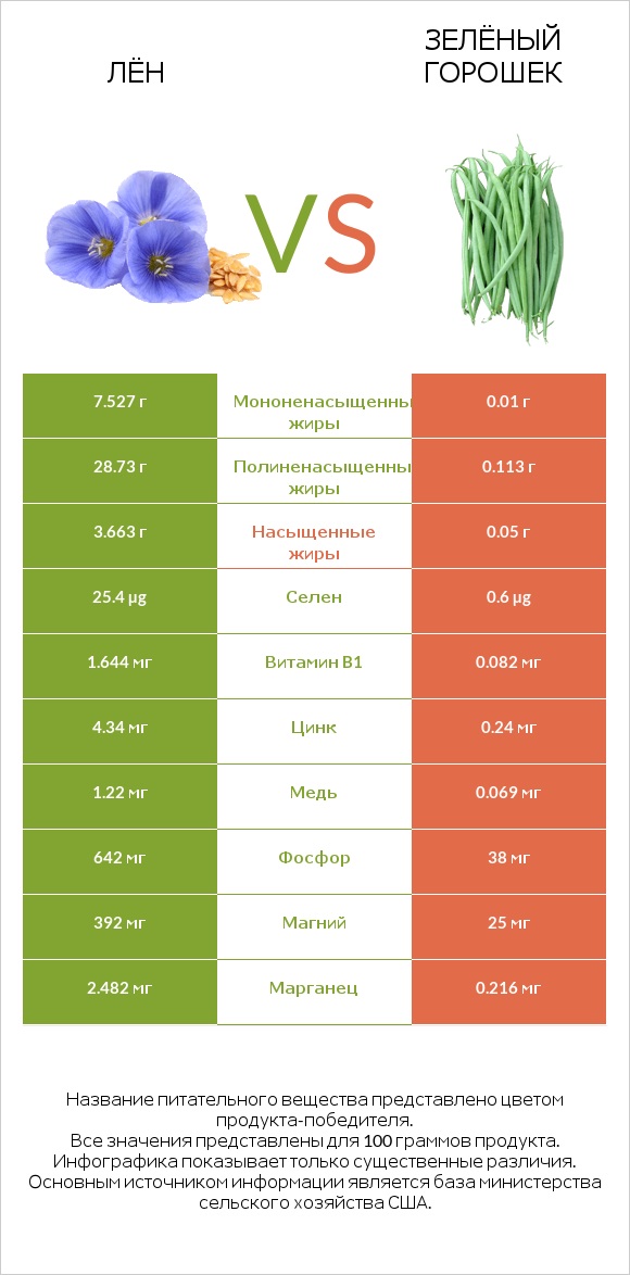 Лён vs Зелёный горошек infographic