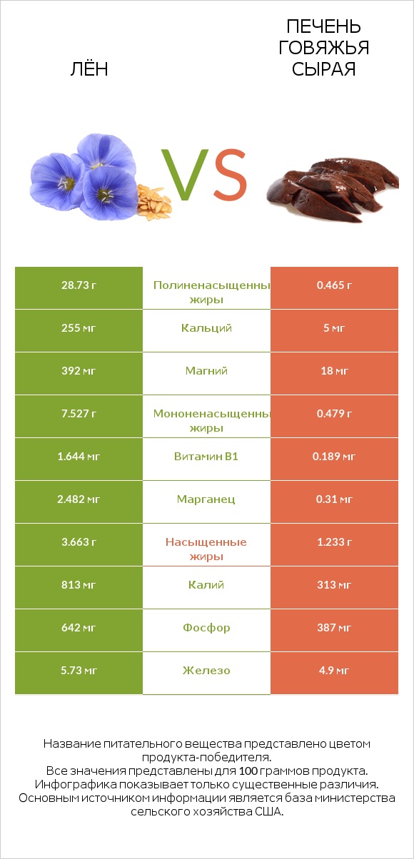 Лён vs Печень говяжья сырая infographic