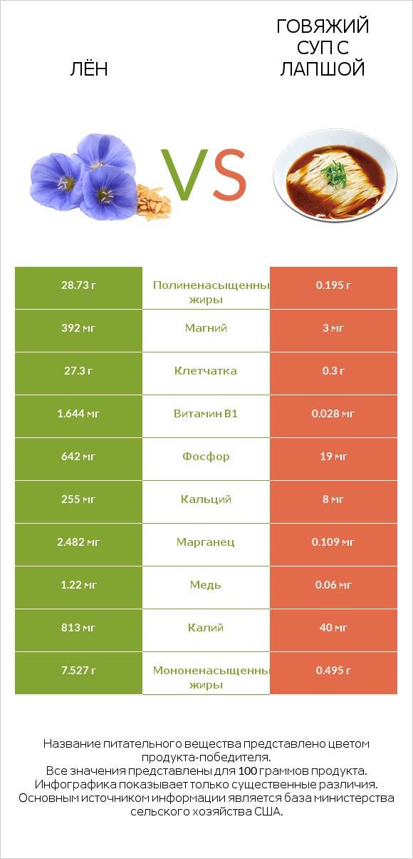 Лён vs Говяжий суп с лапшой infographic