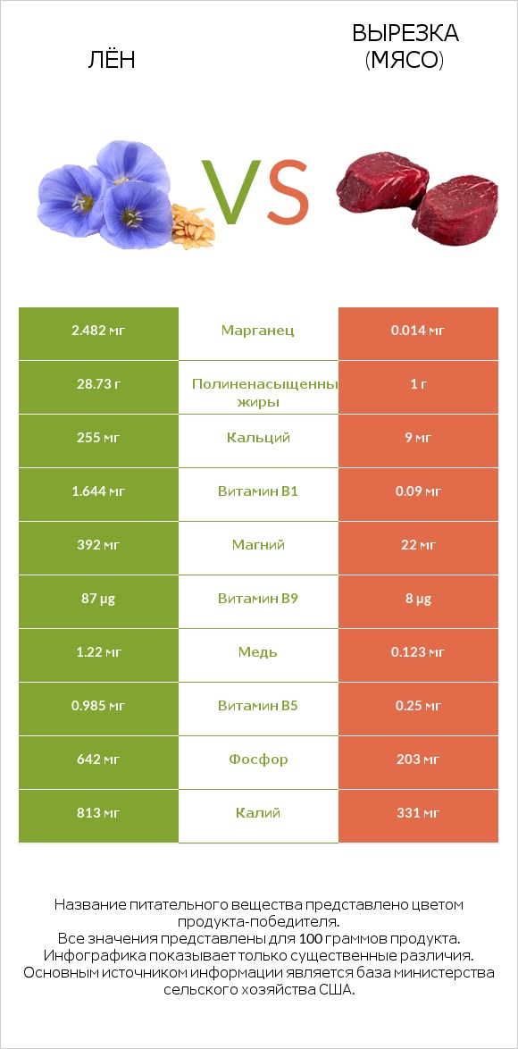 Лён vs Вырезка (мясо) infographic