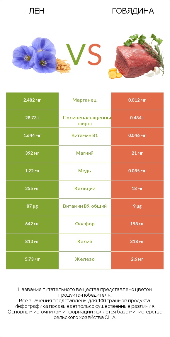 Лён vs Говядина infographic
