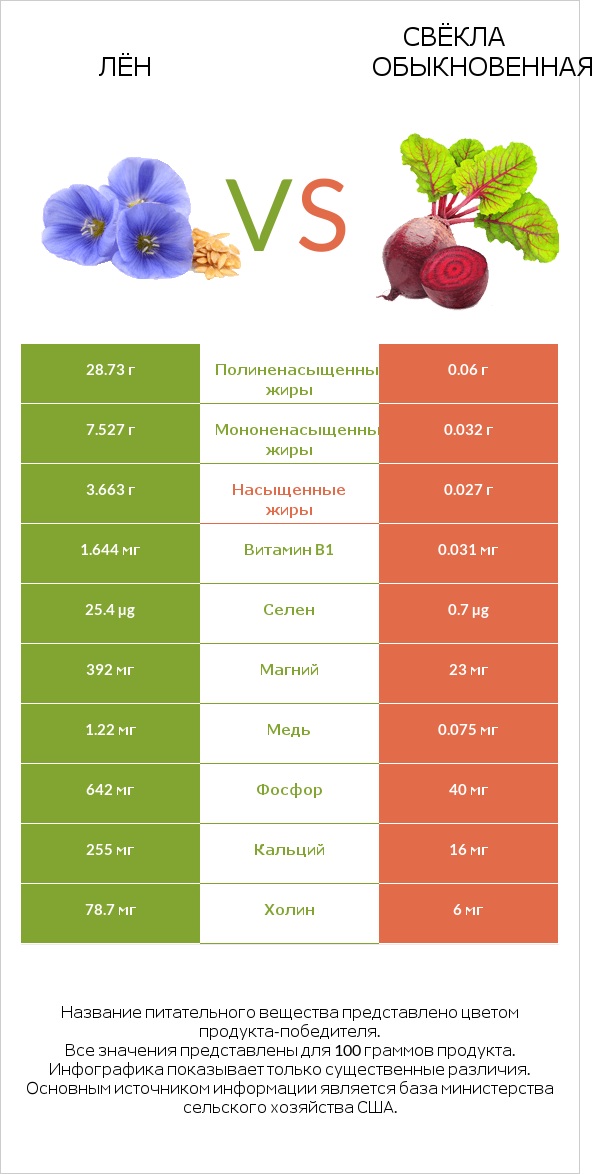 Лён vs Свёкла обыкновенная infographic
