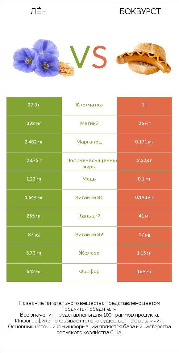 Лён vs Боквурст infographic