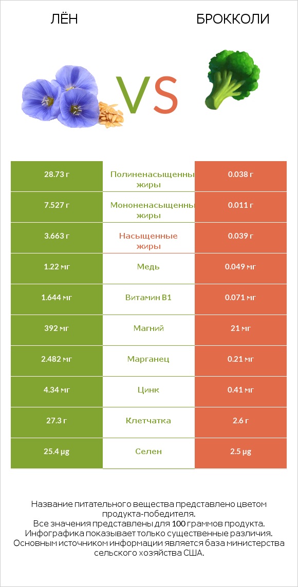 Лён vs Брокколи infographic