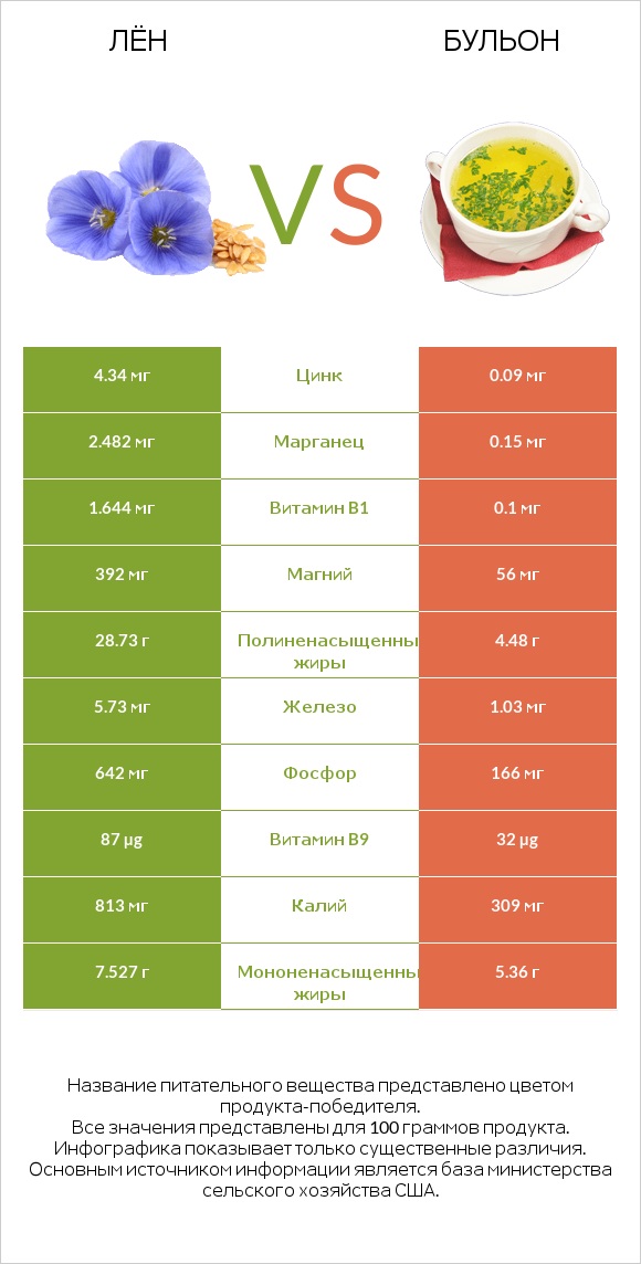 Лён vs Бульон infographic