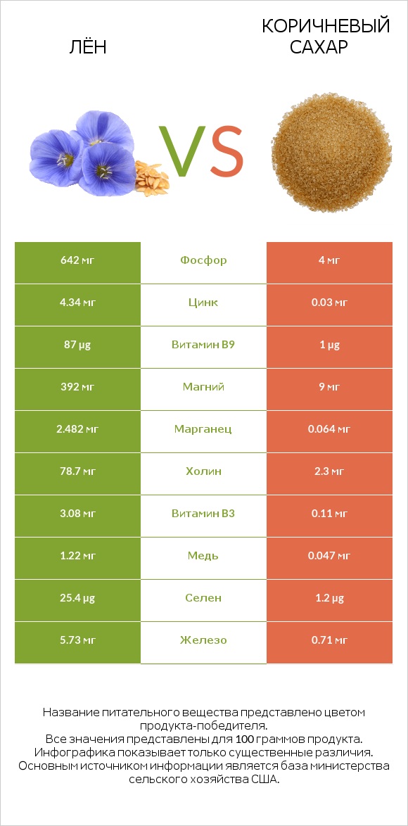 Лён vs Коричневый сахар infographic