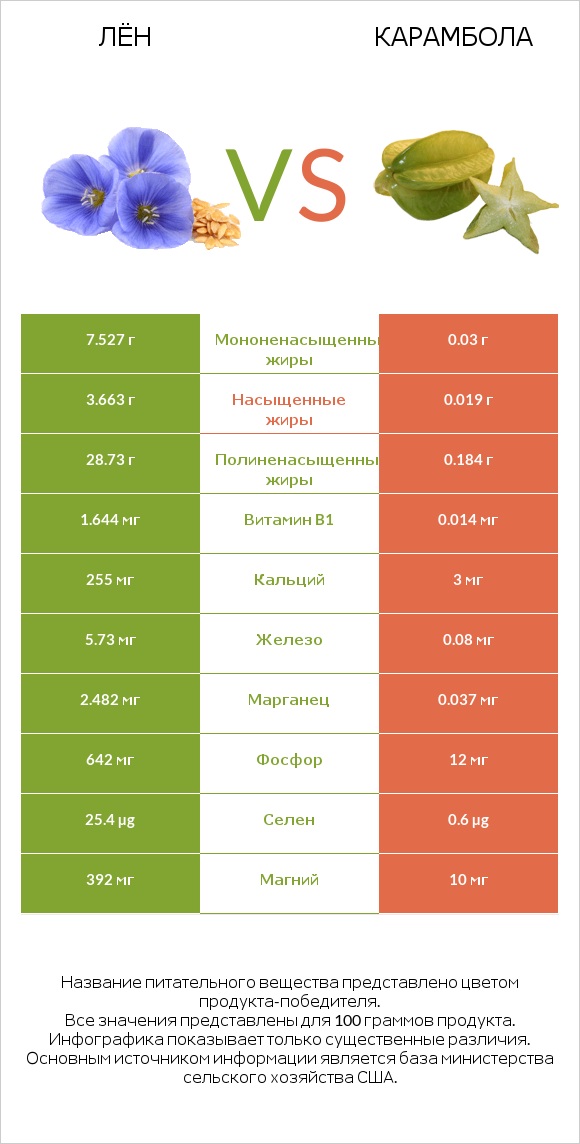 Лён vs Карамбола infographic