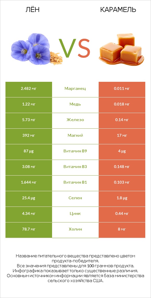 Лён vs Карамель infographic