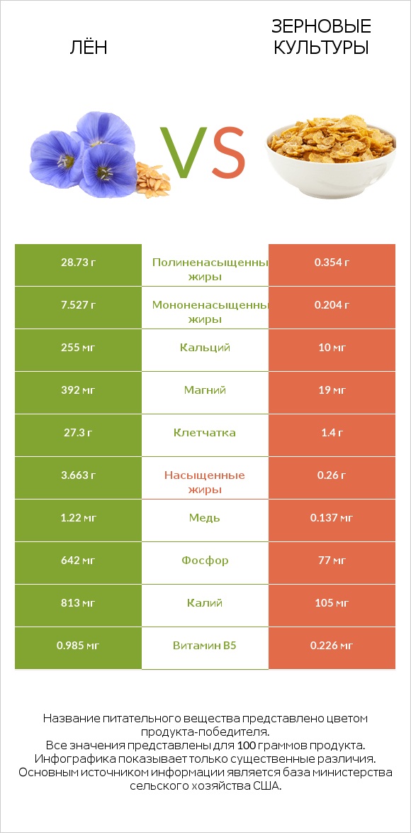 Лён vs Зерновые культуры infographic