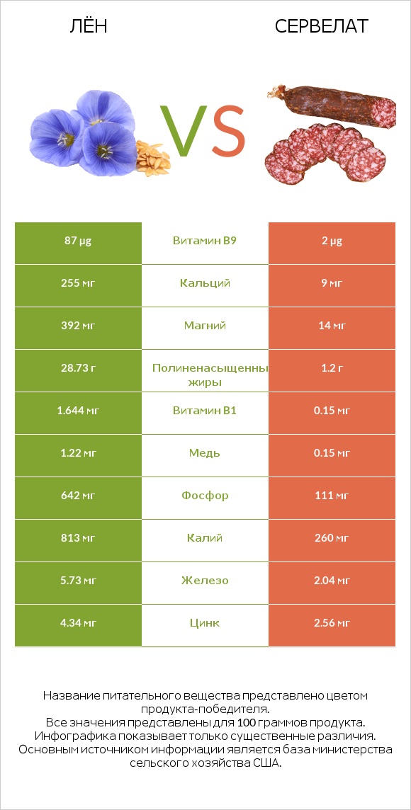 Лён vs Сервелат infographic
