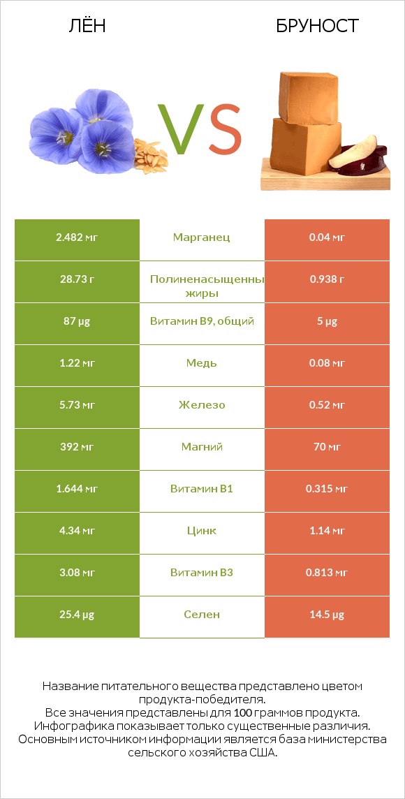 Лён vs Бруност infographic