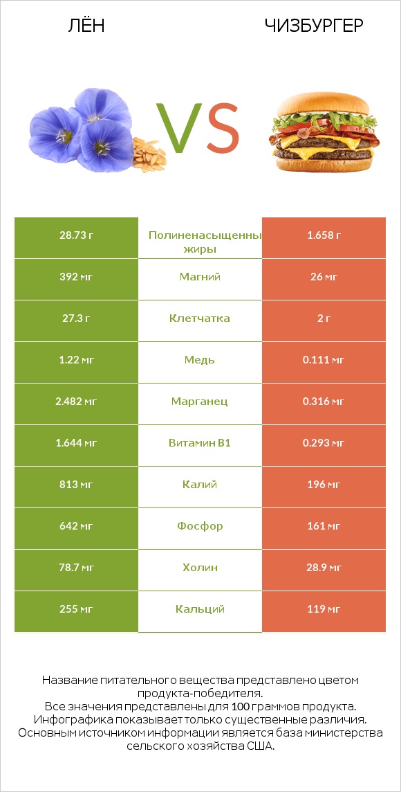 Лён vs Чизбургер infographic