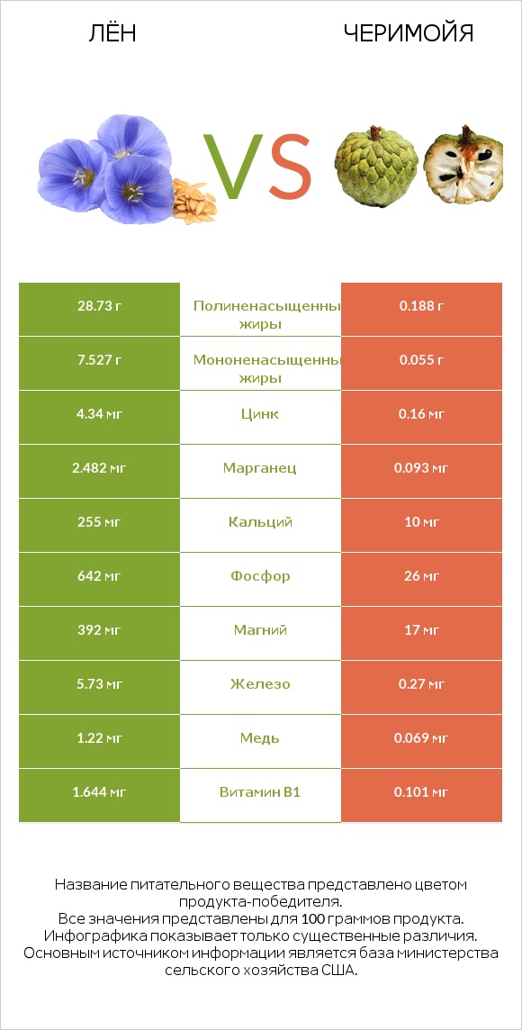 Лён vs Черимойя infographic