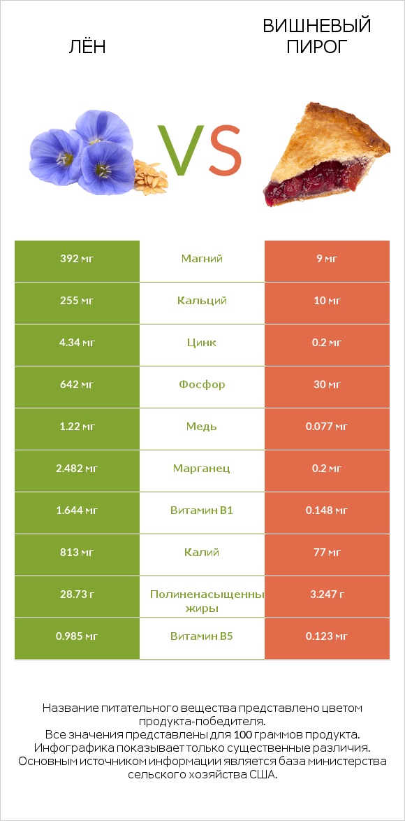 Лён vs Вишневый пирог infographic