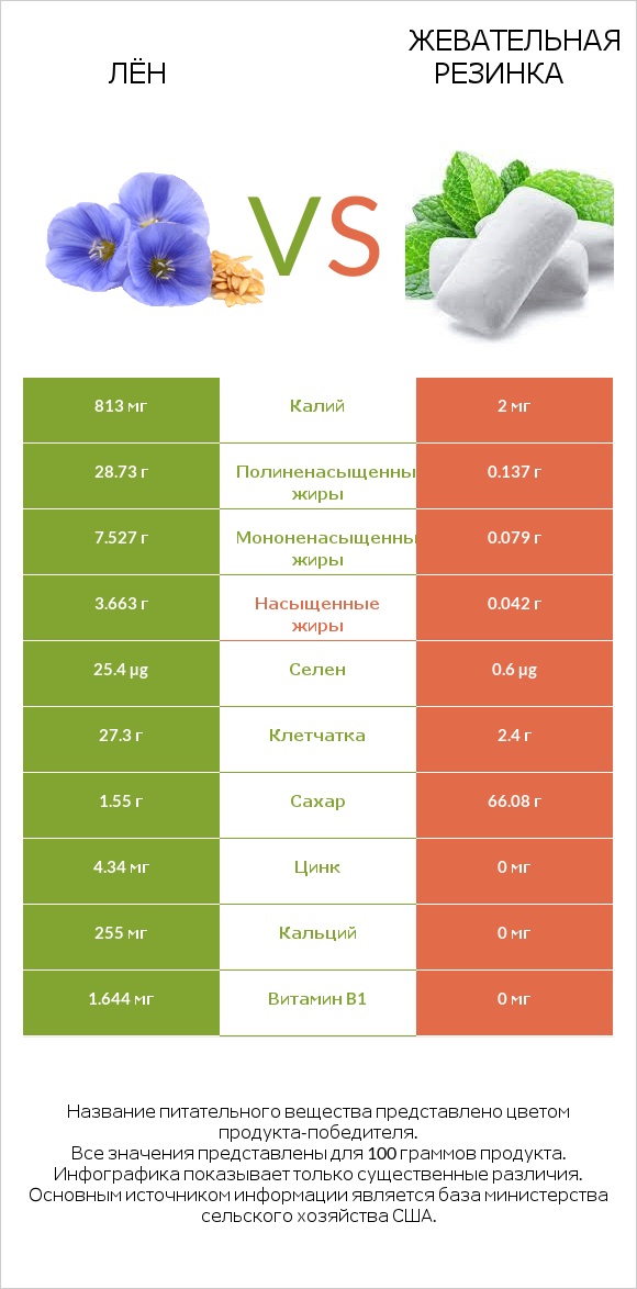 Лён vs Жевательная резинка infographic