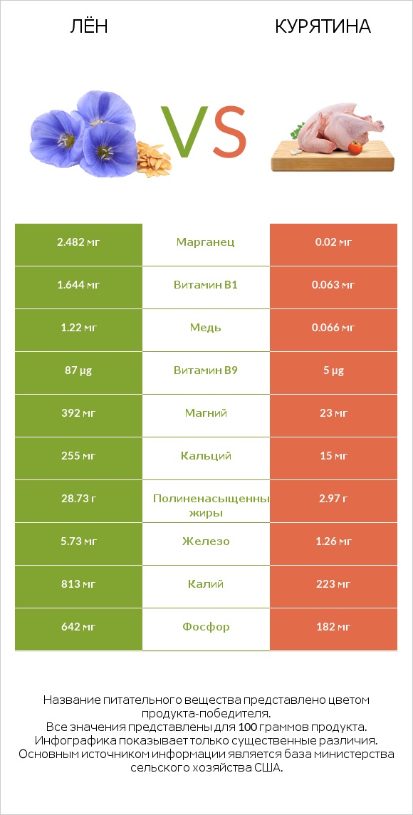 Лён vs Курятина infographic