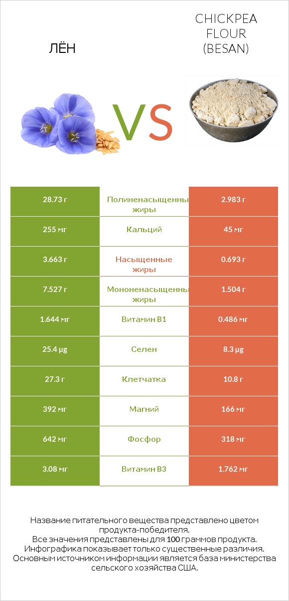 Лён vs Chickpea flour (besan) infographic