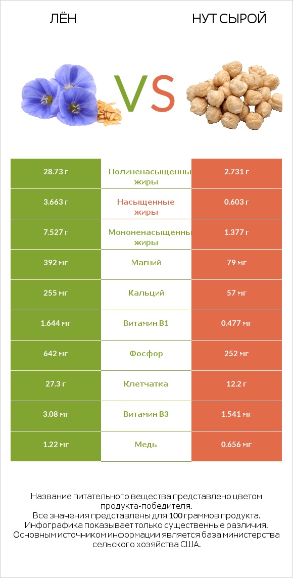 Лён vs Нут сырой infographic