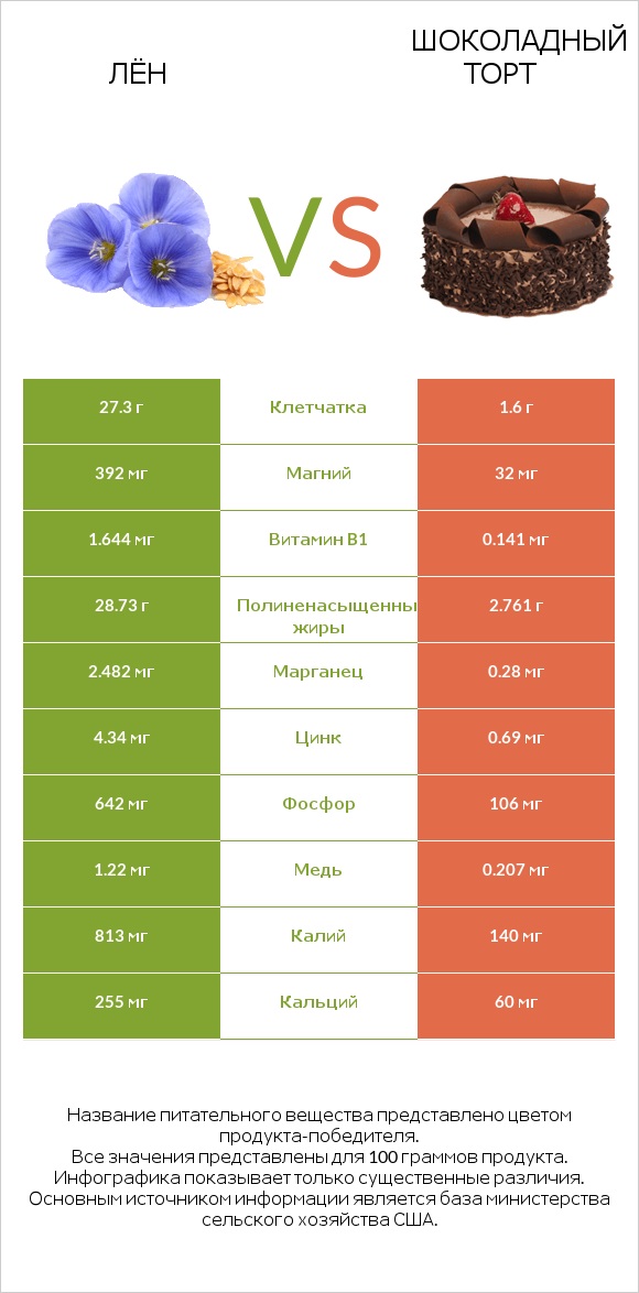 Лён vs Шоколадный торт infographic