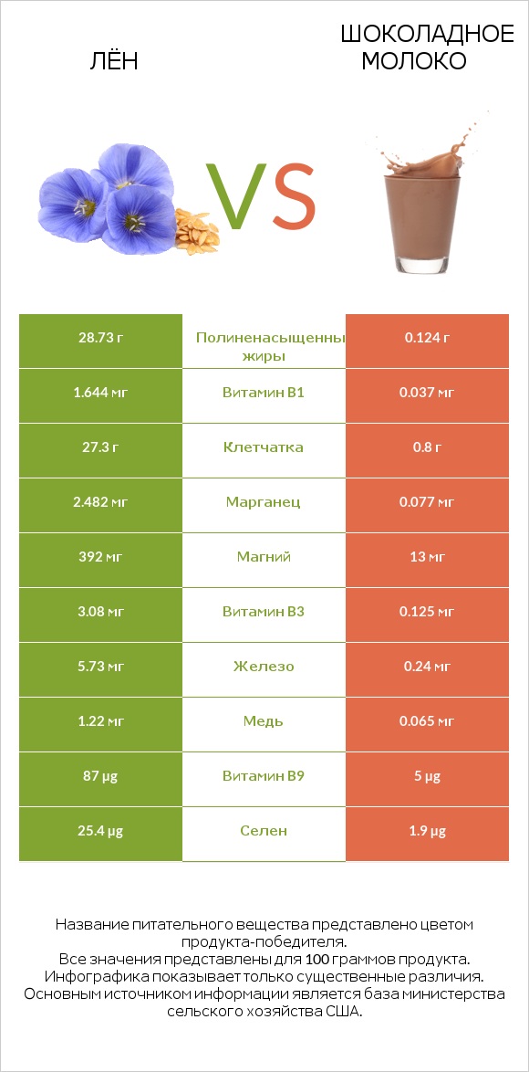 Лён vs Шоколадное молоко infographic