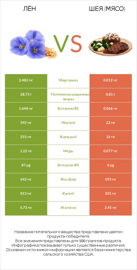 Лён vs Шея (мясо) infographic