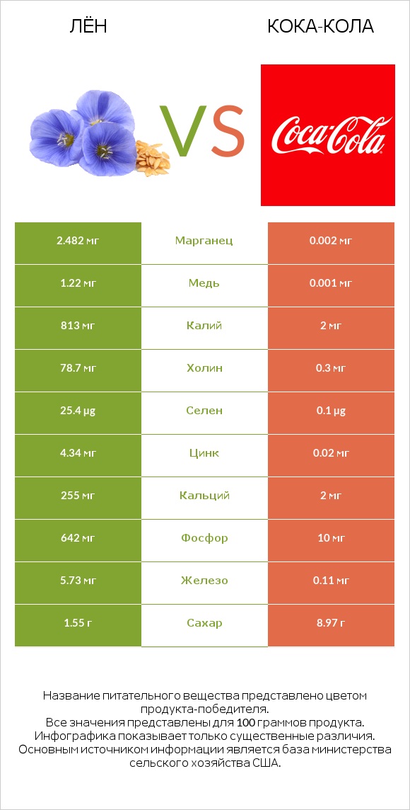 Лён vs Кока-Кола infographic