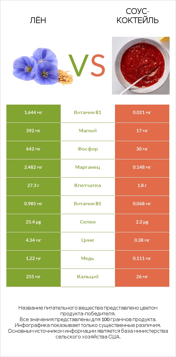 Лён vs Соус-коктейль infographic