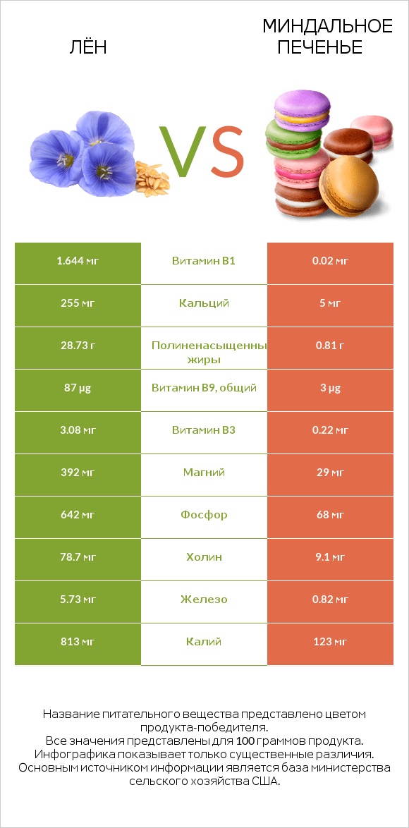 Лён vs Миндальное печенье infographic