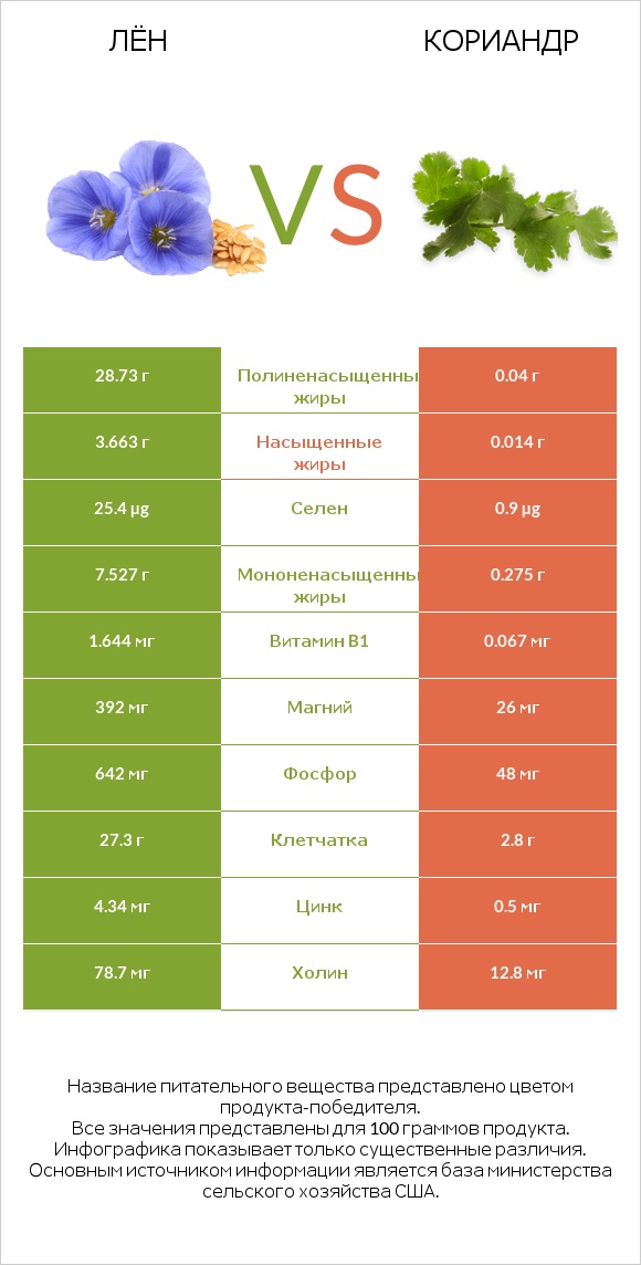 Лён vs Кориандр infographic