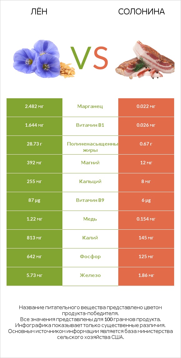 Лён vs Солонина infographic