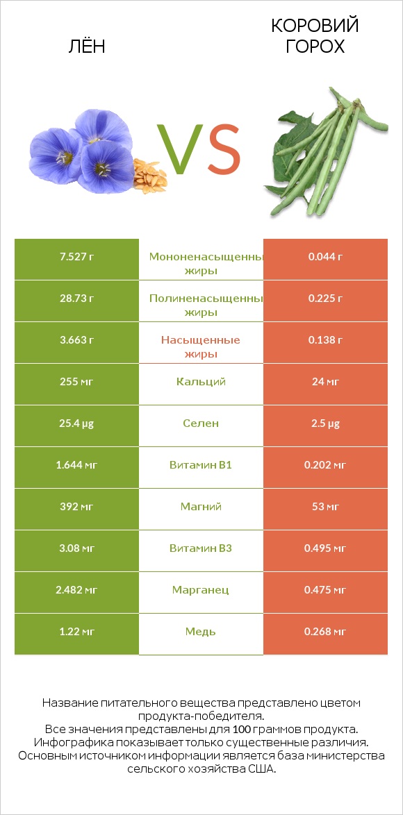 Лён vs Коровий горох infographic