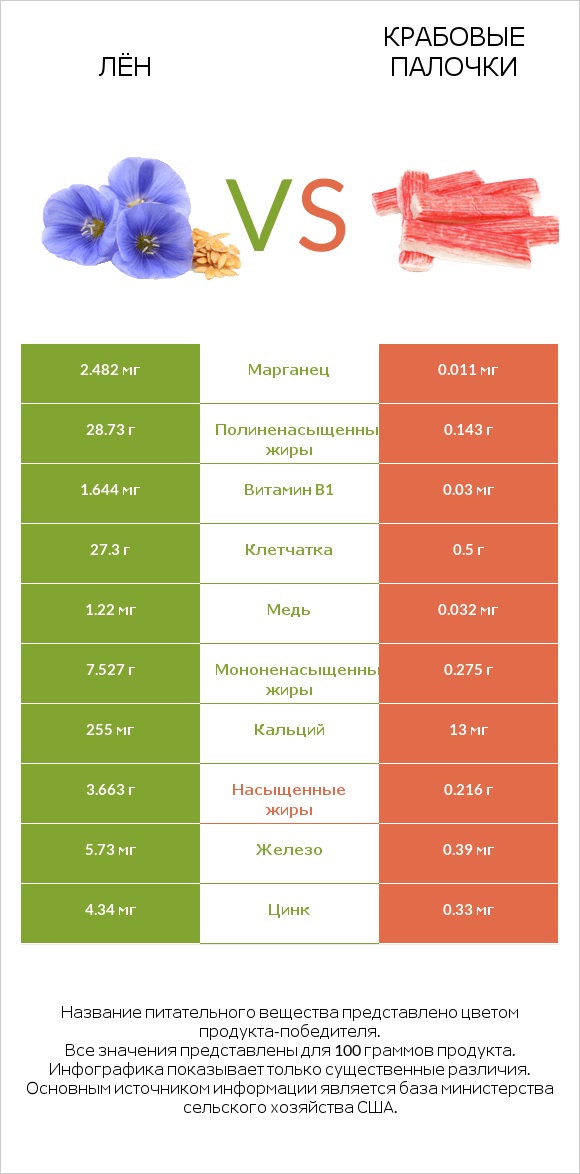 Лён vs Крабовые палочки infographic