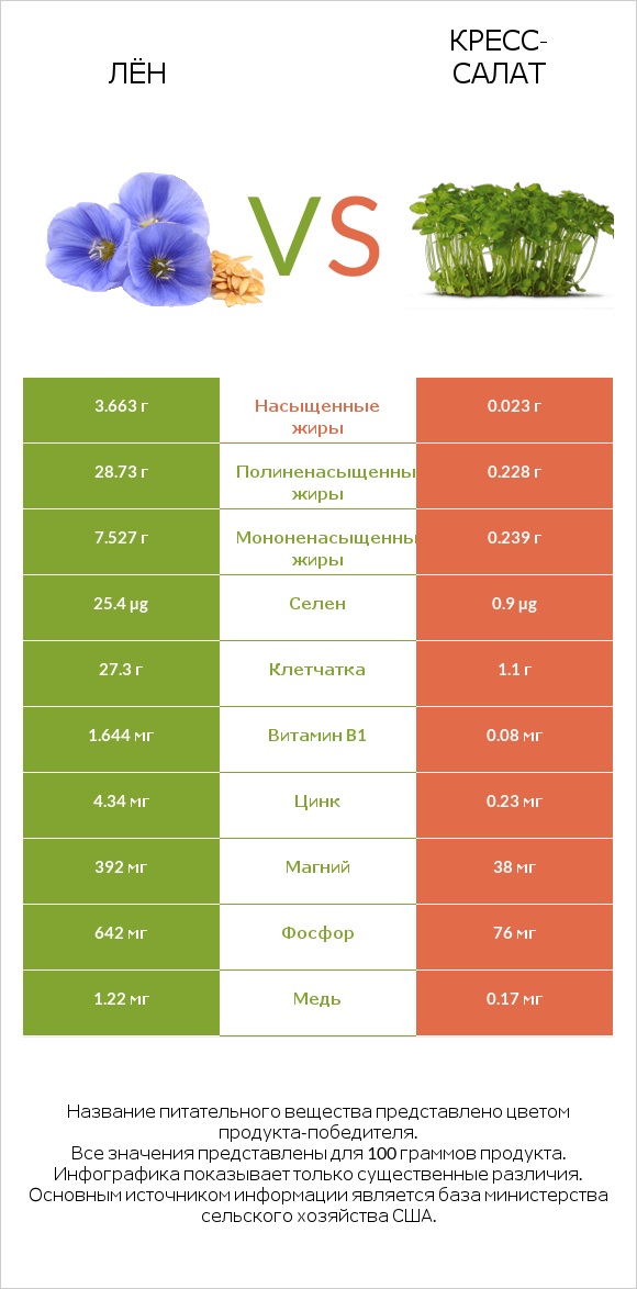 Лён vs Кресс-салат infographic