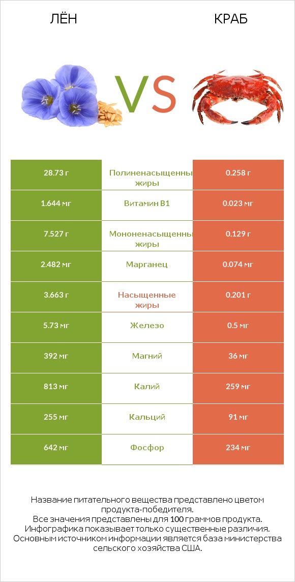 Лён vs Краб infographic