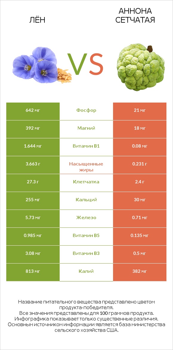 Лён vs Аннона сетчатая infographic