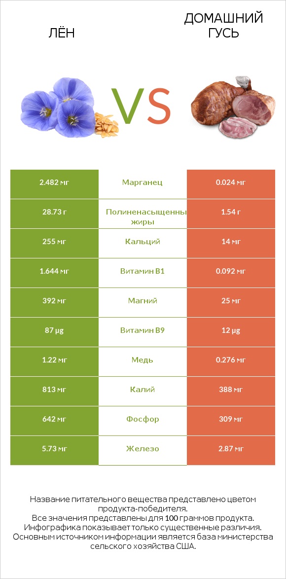 Лён vs Домашний гусь infographic