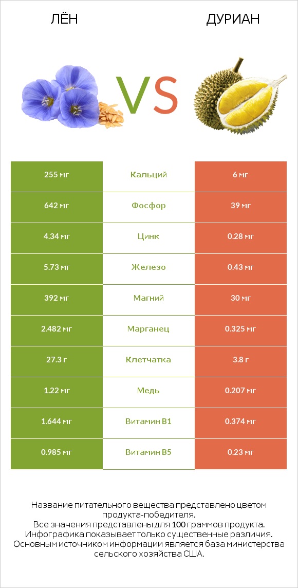Лён vs Дуриан infographic