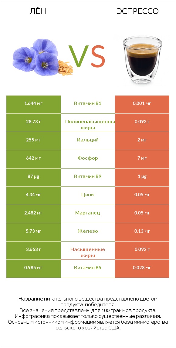Лён vs Эспрессо infographic
