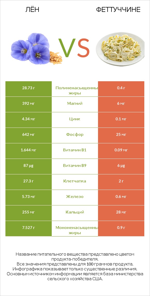 Лён vs Феттуччине infographic