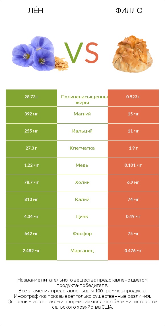 Лён vs Филло infographic