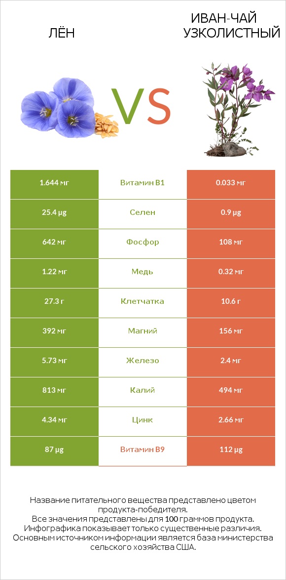 Лён vs Иван-чай узколистный infographic