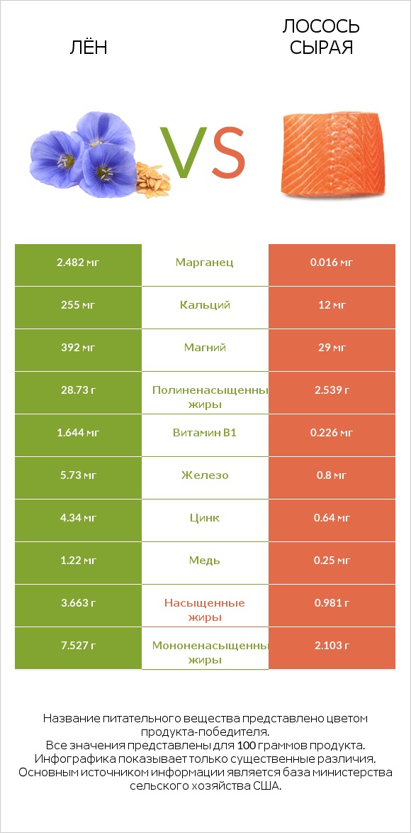 Лён vs Лосось сырая infographic