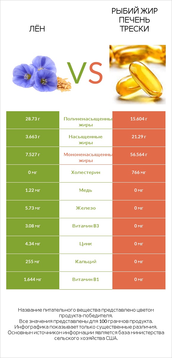 Лён vs Рыбий жир печень трески infographic
