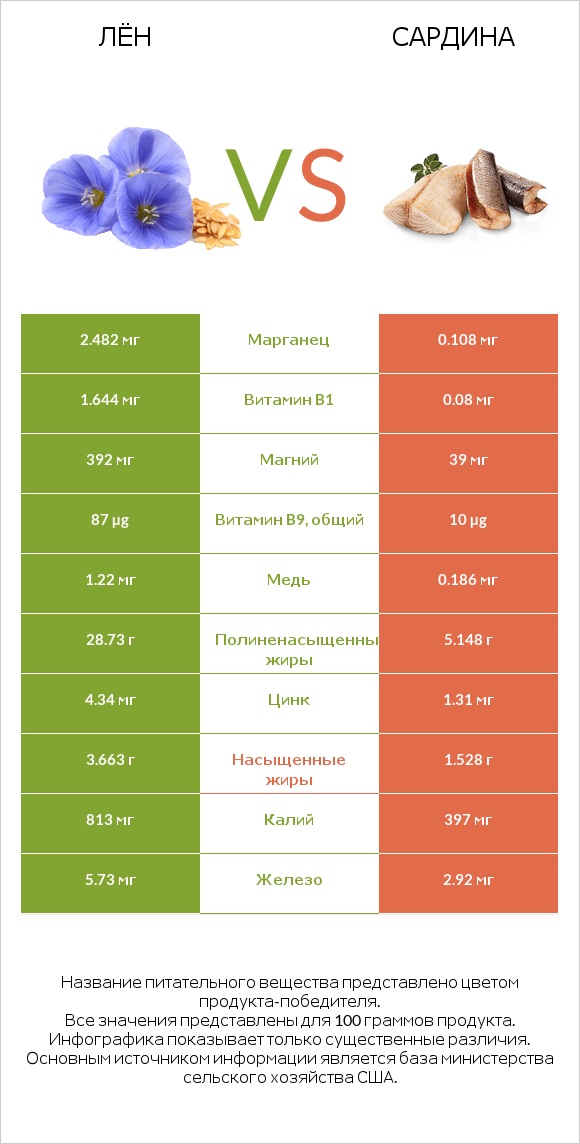 Лён vs Сардина infographic